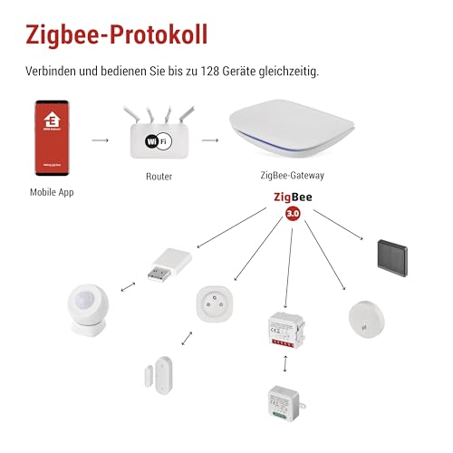 ZigBee Gateway IP-2000Z evita interferencias WiFi en 128 dispositivos 5