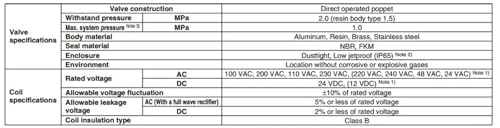 VDW10 électrovanne compacte 2 ports de rechange pour circuit d'eau et air comprimé - 3
