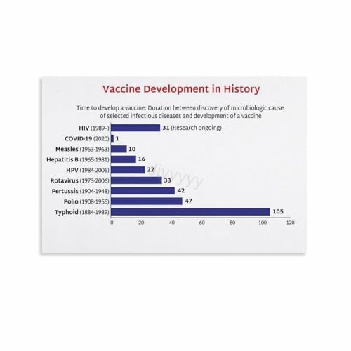 Biology Educational Poster Vaccine Development History Timeline Medical Science Chart for Classroom Students Teachers(Unframed,0