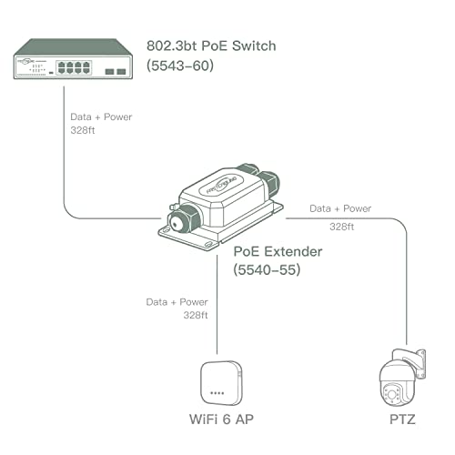 FASTCABLING Extensor PoE 90W para exterior, grado industrial, 2 puertos, repetidor hasta 328 pies, cámaras PTZ de alta potencia, impermeable IP67, diseño totalmente metálico miniatura 3