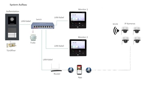 Türsprechanlage für 3-Familienhäuser mit IP Video und 7 Zoll Monitor