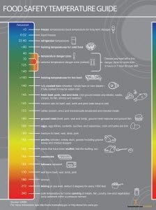 Food Safety Temperatures Poster - Scales of Temperatures from Freeze to Reheat to Meat