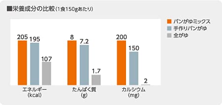Amazon.co.jp: ヘルシーフード パンがゆミックス ミルク風味 1kg×2袋