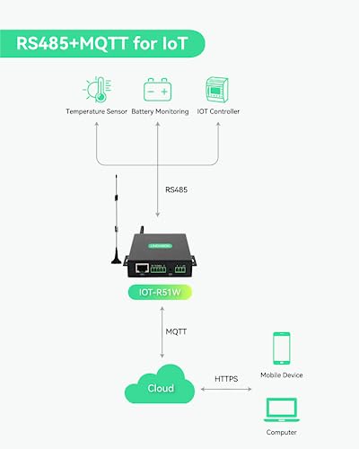 Image of LINOVISION Industrial Global 4G LTE Cellular Router with Pre-Loaded Data Plan - 5GB 365 Days, Virtual SIM Router Supports Plug-n-Play, RS232 /RS485, MQTT, Global Coverage and Pay as You Go