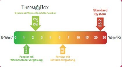 Mauerkasten Naber E-Jal Col 150 mit Thermobox für Abluftführung