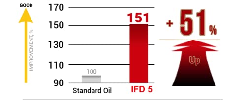 Image of Idemitsu IFD 5 5W-30 fully synthetic gasoline /petrol /diesel engine oil (5 L)