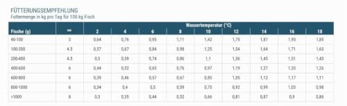(Grundpreis 2,09 Euro/kg) - 30 kg Forellenfutter Primo 6,0 mm - 37/12 - schwimmend - Forellenpellets