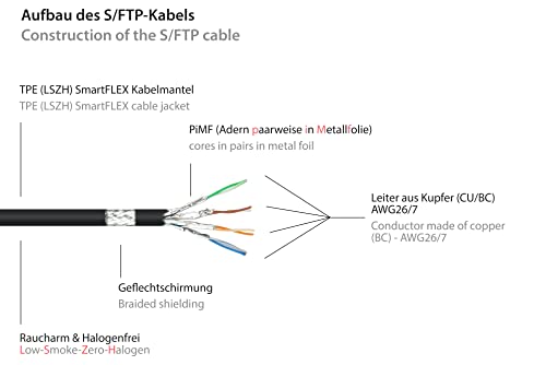 Good Connections® SmartFLEX Cat.6A Patchkabel - 50 cm / 0,5 m - Hochflexibles kurzes 10-GIGABIT PREMIUM-Ethernetkabel KUPFERLEITER / CU - Rastnasenschutz - S/FTP PiMF - halogenfrei (LSZH) - 500MHz - S