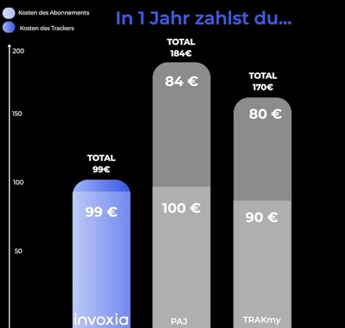 Invoxia GPS Tracker Edition 2026 - wasserdicht, verbesserte GPS-Genauigkeit, USB-C - Netzwerk-Abonnement inklusive 3 Jahre - Live-Lokalisierung, Diebstahl & Bewegungsalarm - Autos, Motorräder