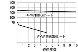 スリーエム ハイ・インテンシティグレード HIP高輝度反射シート 3930シリーズ 幅100mm&times;1m（イエロー）
