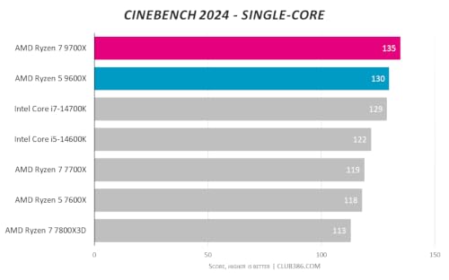 Image of Empowered PC AMD Ryzen 7 9700X AM5, 8 Cores, 16 Threads, 3.8-5.5GHz, w /Cooler, Desktop CPU