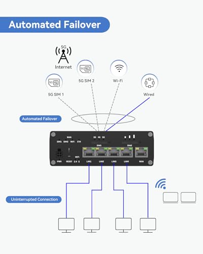 Image of LINOVISION Teltonika RUTM50000000 Industrial 5G Cellular Router, 5G LTE Router with 5 Gigabit Ethernet Ports, Dual SIM Auto-Failover, Certified by Verizon /AT&T /T-Mobile, North America Version | North America RUTM50, Carrier-Certified, Up to 3.4 Gbps, WI-FI 802.11ac