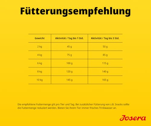 JOSERA Mini Senior Huhn & Reis (1 x 900 g) | Premium Trockenfutter für ausgewachsene ältere Hunde Kleiner Rassen | Anti-Aging & Nierenentlastung | Extrakleine Kroketten | glutenfrei | 1er Pack