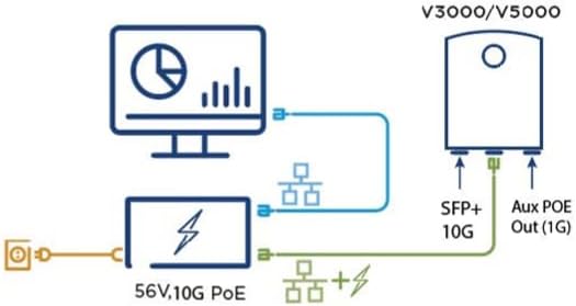 Cambium Networks cnWave Power Injector for cnWave 60 GHz V3000 and V5000 Series - PoE, 60W, 56V, 5GbE DC Injector, Indoor Deployment Only, Energy Level 6 Supply, Accepts C5 Connector - N000000L142A