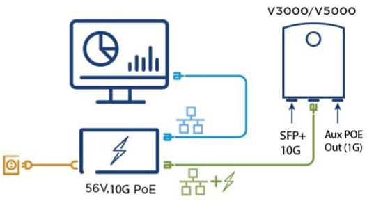 Cambium Networks cnWave Power Injector for cnWave 60 GHz V3000 and V5000 Series - PoE, 60W, 56V, 5GbE DC Injector, Indoor Deployment Only, Energy Level 6 Supply, Accepts C5 Connector - N000000L142A