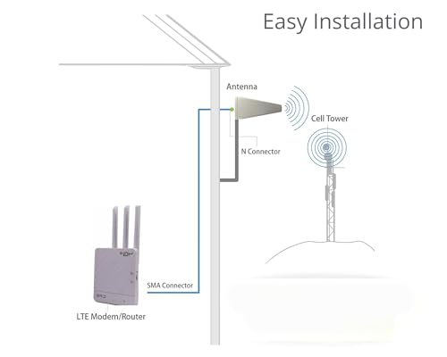 Image of 5G /4G SIM Wi-Fi Router with Outdoor Antenna Kit
