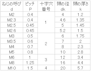 ステンレス (+)皿小ねじ(全ねじ) M3x85 【100個入】 a1016203008500-2
