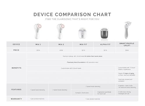 Clarisonic Mia Fit Sonic Facial Skin Cleansing Brush System, White - Thumbnail 5
