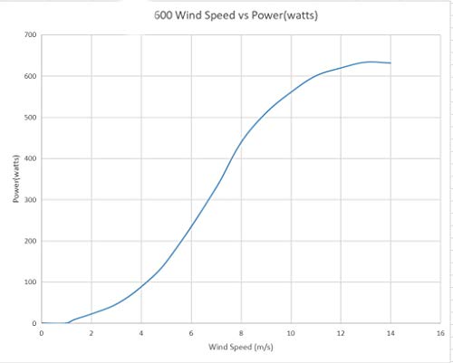 Turbina eólica de 24V y 600W con controlador MPPT para sistemas domésticos 7