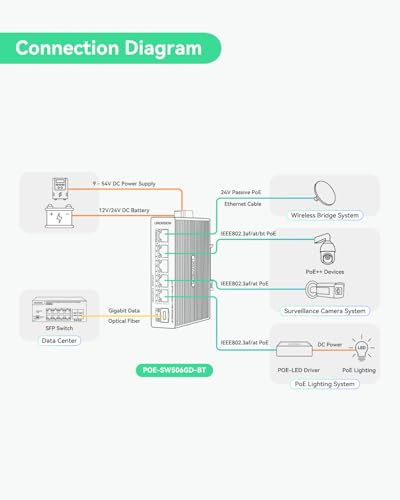 Image of LINOVISION Industrial 5 Ports Full Gigabit DC12V PoE++ Switch for Solar or RV UPS System, Supports DC 9~54V Input, 4 BT90W PoE++ Ports for PoE Lighting and 1 Passive 24V PoE Port for Access Points