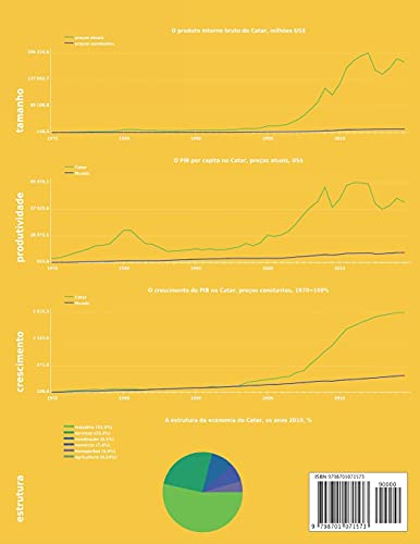 Economia do Catar