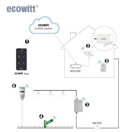 Image of ECOWITT GW3001 Weather Station, Includes GW3000 Wi-Fi & Ethernet Gateway and WS90 Sensor Array, with SD Card Port, Indoor Outdoor Temp /Humidity /Rain /Anemometer /Barometric /Solar&UV Light, 915 MHz