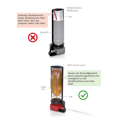 ABUS Abwehrspray SDS80 zur Tierabwehr + Trainingsspray – Pfefferspray zur Selbstverteidigung bei Tierangriffen – mit Jet-Sprühstrahl für bis zu 5 Meter Reichweite – funktioniert auch kopfüber