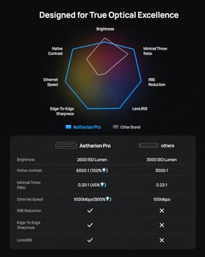 Image of AWOL Aetherion Pro 4K Projector, 2600 ISO Lumens Short Throw Projector, Google TV, PixelLock Clarity, 6000:1 Native Contrast UST Projector, Anti-RBE, 4K 200 inch Display, Dolby Vision, Movie Projector