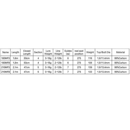 Canne à pêche casting carbone ultralight de 1.8m baitcasting travel - 3