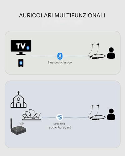 Avantree Loop – Auracast & Bluetooth Auricolari Con Audio A Bassa Latenza, 3 Modalità Eq Con Voice Clear, Cuffie In-Ear Con Archetto Da Collo Comode Per Tv, Pc, Telefono E Ascolto Quotidiano - 2