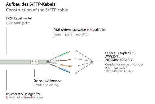 Good Connections Cable Patch Cat 8.1 3 m S/FTP RJ45 miniatura 3