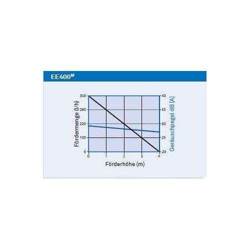 EE400 NEO - Tank-Kondensatpumpe für Klimaanlagen, Heizungen uvm.