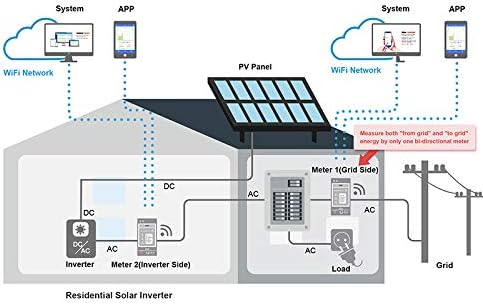IAMMETER web interface showing energy consumption analysis