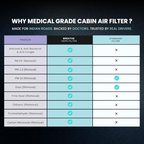 Image of Breathe HEPA Cabin Filter | Car Air Purifier | Upgrades your Car into Air Purifier | Removes PM 2.5, Bad Odours| Say goodbye to External air purifiers|Compatible with MORRIS GARAGES HECTOR /HECTOR PLUS