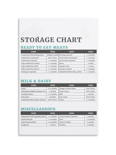 How Long to Freeze Food Guide Poster Canvas Painting Meat