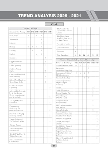 Image of Oswaal CLAT (UG) & AILET Year-wise 10 Previous Solved Papers + 10 Mock Test Papers (Set of 2 books) | For 2027 Admission Test