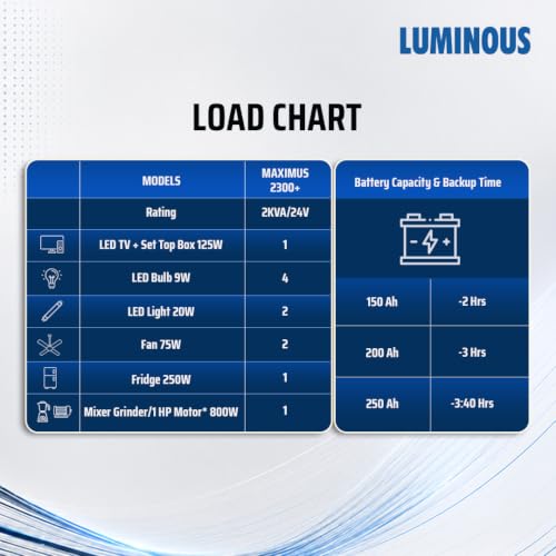 Image of Luminous Maximus 2300+ Pure Sine Wave Inverter for Home,Office & Shops | 2000VA /24V Capacity | Smart LCD Display | High-Capacity Backup Solution | Easy Installation | 36 Months Warranty