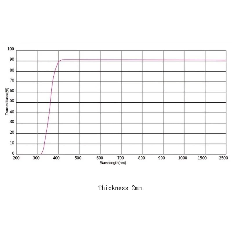 UV Long Pass Filter,360nm Cut-Off Glass for Lab Spectroscopy(180-42-2mm(1))