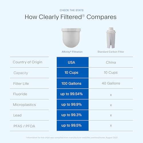 Clearly Filtered Water Pitcher Replacement Filter - Packaging