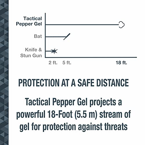 Sabre Crossfire Pepper Gel For Self Defense, Deploys At Any Angle, Maximizes Target Acquisition Against Threats, Easy Carry Belt Clip Safety Flip Top, Max Police Strength Pepper Spray 1.5 Fl Oz 2 Pack thumb #8