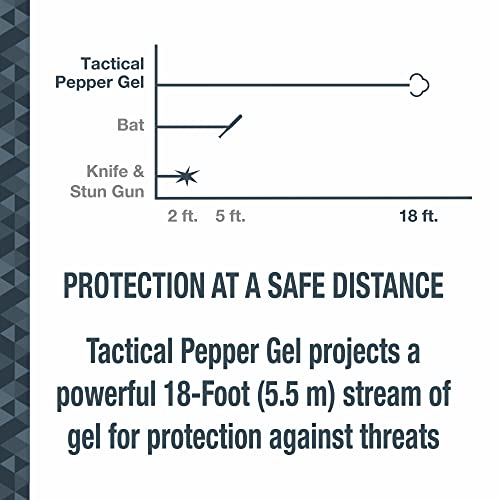 SABRE Crossfire Pepper Gel, Deploys At Any Angle, Maximizes Target Acquisition Against Multiple Threats, Belt Clip For Easy Carry, Flip Top Safety, Maximum Police Strength OC Spray, 18 Bursts