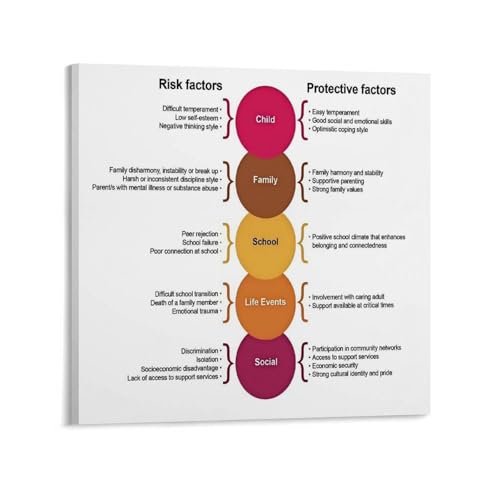 Child Development Factors Poster Risk Protective Family School Social Wellness