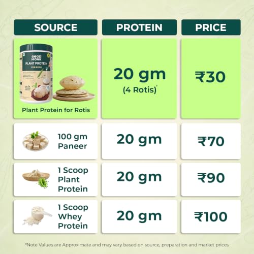 Image of Good Monk Plant Protein for Rotis | Additional 30 gm protein in 6 Rotis | From Pea, Brown Rice & Soy | Clean Protein & Gut Friendly Probiotics | All Essential Amino Acids | Stronger Muscles | Add to Atta - No Taste Change | No Added Sugar /Sweetener | 460 gm