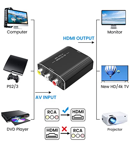 Adattatore RCA HDMI, Convertitore RCA to HDMI,AV a...