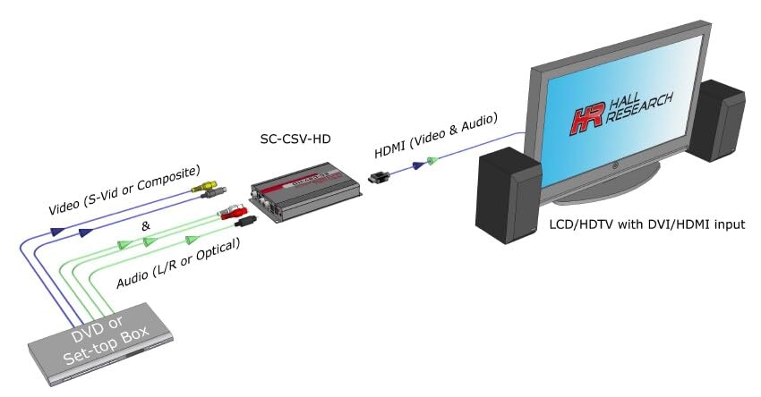 Hall Technologies SC-CSV-HD (Composite and S-Video to HDMI Video Processor)