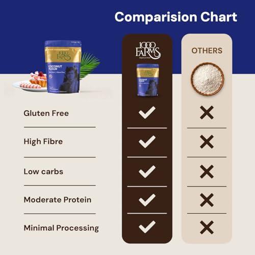 Image of 1000Farms Organic Coconut Flour 250g | 100% Natural Nariyal | Gluten Free, High Fiber for Better Digestion, Low Carb for Keto Diet | Ideal for Baking, Cakes & Cookies