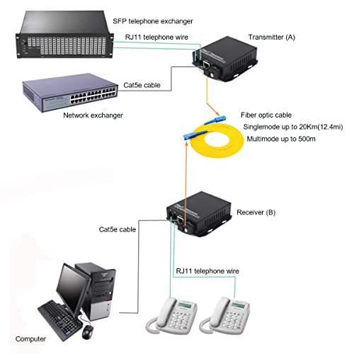 Image of 2 x RJ11 Telephone and 10 /100 Mbps Ethernet Over Fiber Converter - POTS to Fiber Optic Extender, Universal Single Mode up to 20Km(12.4 mi) and Multimode 500m(0.31 mi), A Pair.