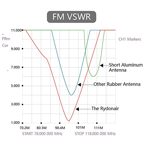 Rydonair RD-RMRNF Antenna Compatible With Ford F150 2009-2024 thumb #4