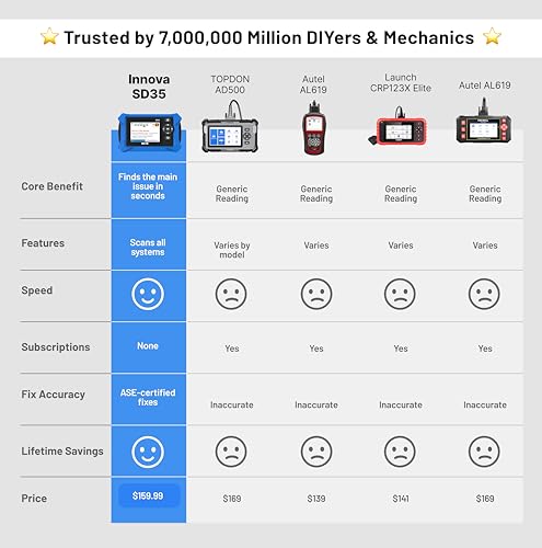 image for Innova SD35 OBD2 Scanner – ABS, SRS, TPMS & Check Engine Code Reader