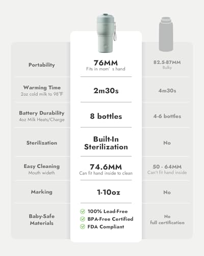 image for Papablic Portable Bottle Warmer for Travel – Fast Heating, Built-in 